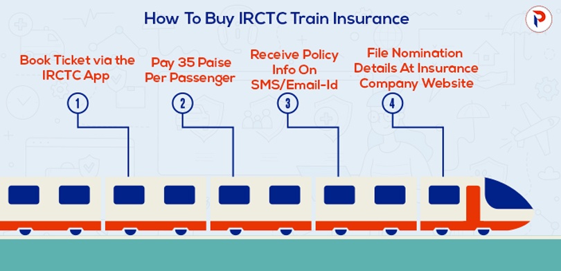 What is irctc travel insurance and how to get it?