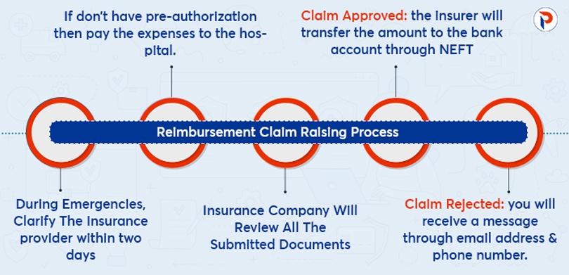 Personal Accident Cover 2023 - How To Raise Reimbursement Claim?